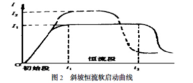 斜坡恒流軟啟動(dòng)曲線 斜坡恒流軟啟動(dòng)曲線