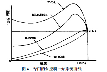專(zhuān)門(mén)的泵控制—泵系統(tǒng)曲線 專(zhuān)門(mén)的泵控制—泵系統(tǒng)曲線