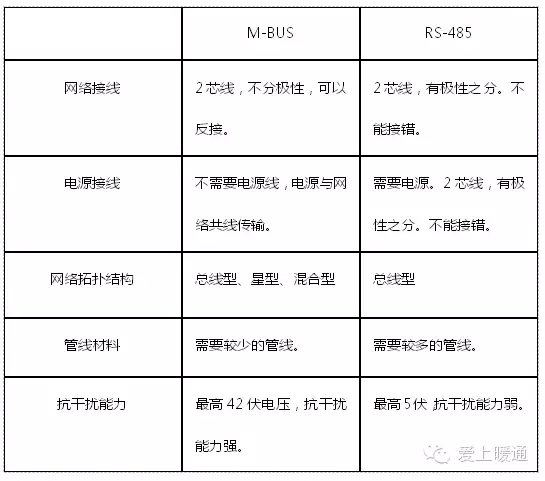 M-BUS��RS485�ɷNͨӍ�ӿڵČ�(du��)��