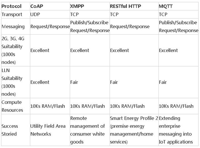 XMPP��MQTT��CoAP�f(xi��)�h