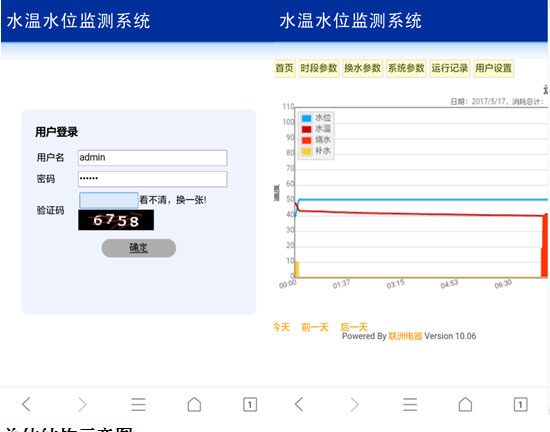 新型的水溫水位遠(yuǎn)程無線監(jiān)測系統(tǒng)方案網(wǎng)頁登陸