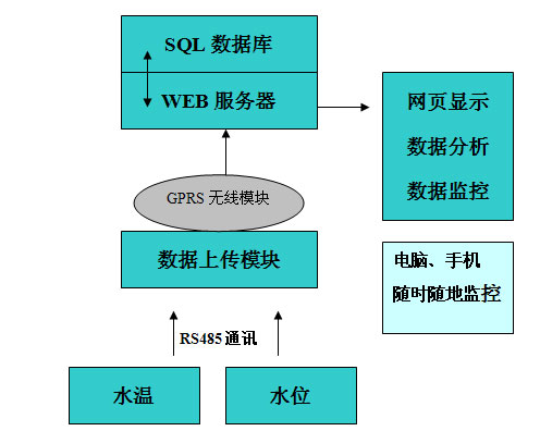 水溫水位遠(yuǎn)程無線監(jiān)測方案總體結(jié)構(gòu)示意圖 水溫水位遠(yuǎn)程無線監(jiān)測方案總體結(jié)構(gòu)示意圖