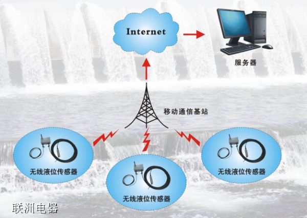 �o(w��)��ˮλ�O(ji��n)�y(c��)ϵ�y(t��ng)��Һλ�O(ji��n)�y(c��)ϵ�y(t��ng) ΢�ň�(b��o)��֪ͨ